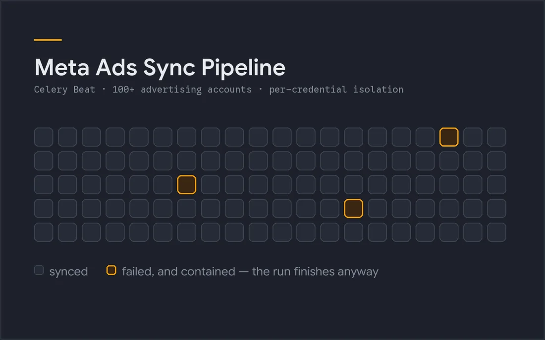 Cover for the Meta Ads Sync Pipeline, an internal platform with no public screenshot